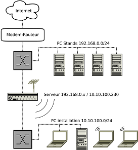 configuration réseau